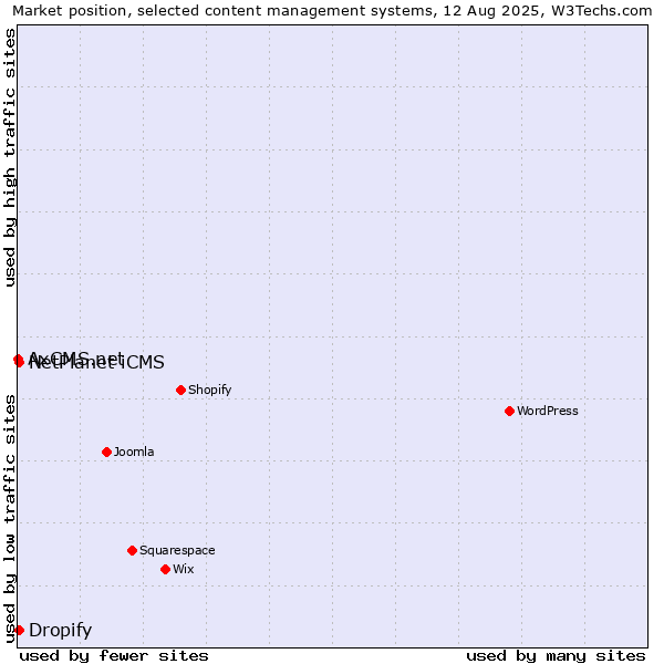 Market position of Dropify vs. NetPlanet iCMS vs. AxCMS.net
