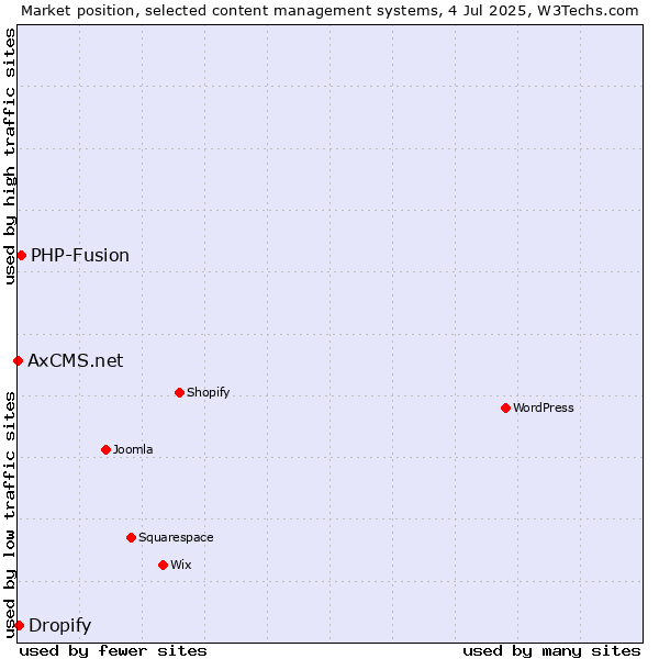 Market position of PHP-Fusion vs. Dropify vs. AxCMS.net