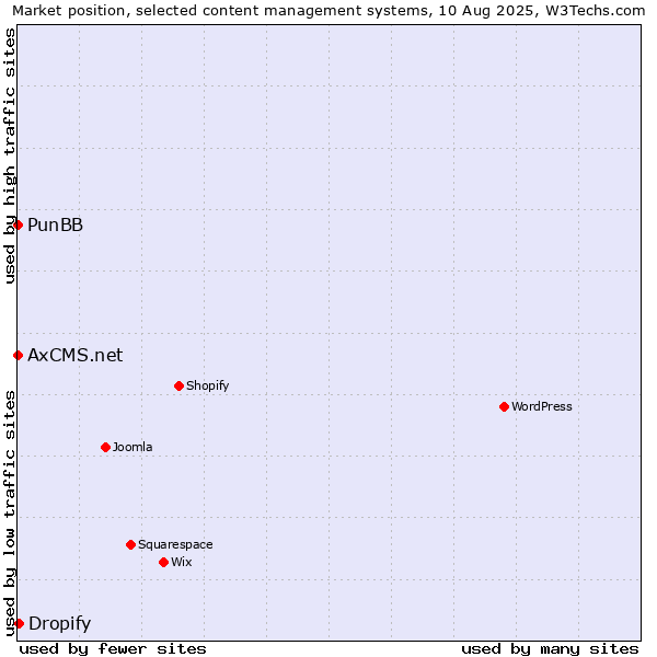 Market position of Dropify vs. PunBB vs. AxCMS.net