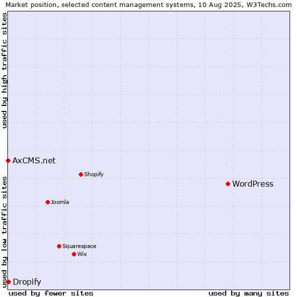 Market position of WordPress vs. Dropify vs. AxCMS.net