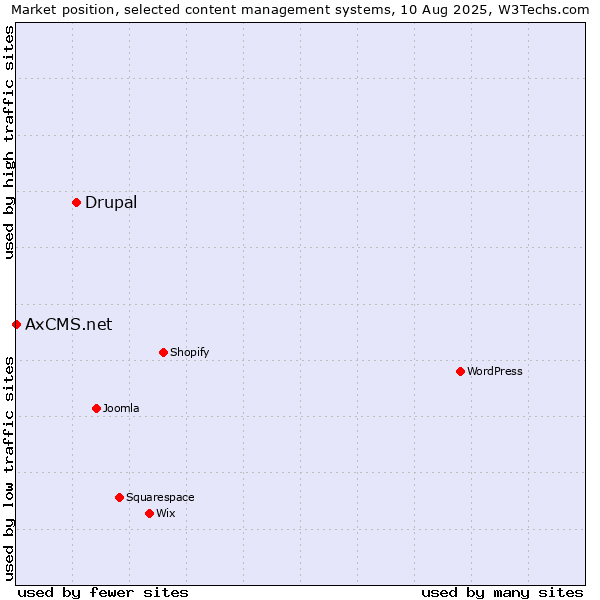 Market position of Drupal vs. AxCMS.net