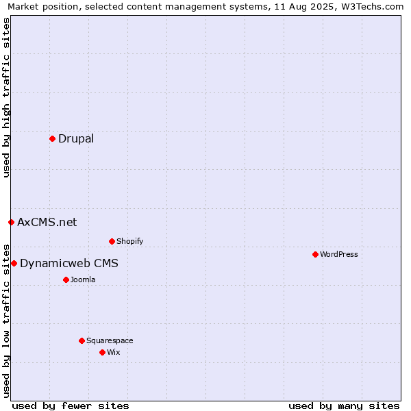 Market position of Drupal vs. Dynamicweb CMS vs. AxCMS.net