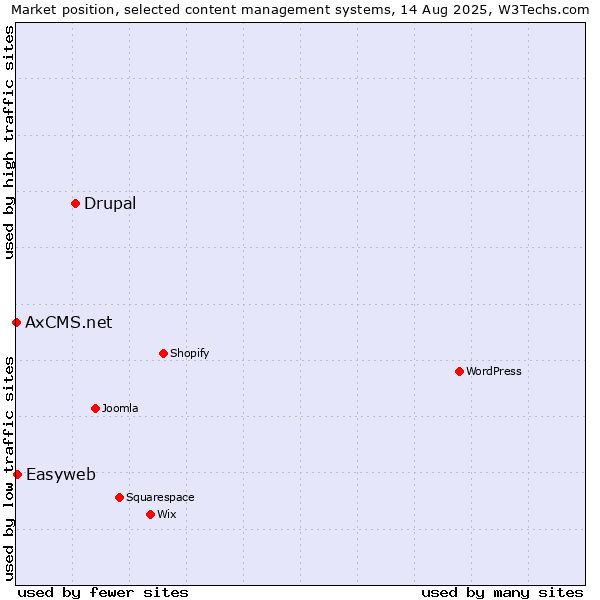 Market position of Drupal vs. Easyweb vs. AxCMS.net