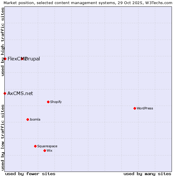 Market position of Drupal vs. FlexCMP vs. AxCMS.net