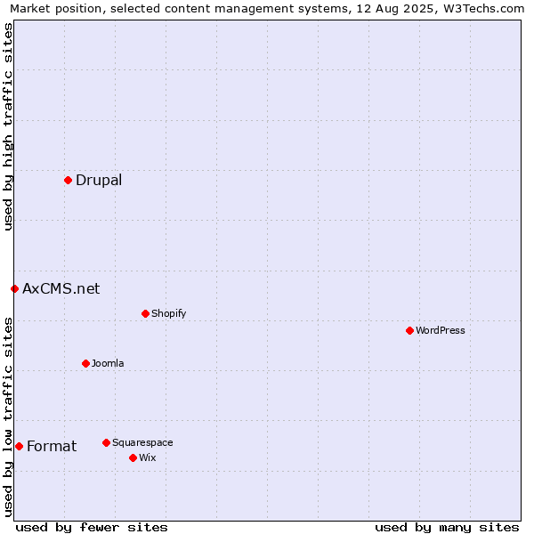 Market position of Drupal vs. Format vs. AxCMS.net