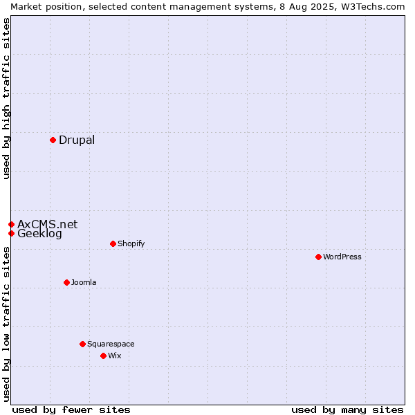 Market position of Drupal vs. Geeklog vs. AxCMS.net