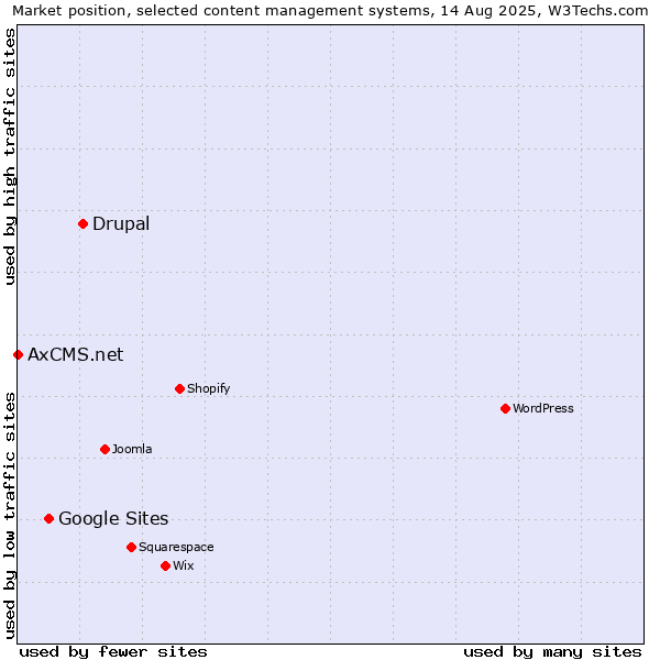 Market position of Drupal vs. Google Sites vs. AxCMS.net