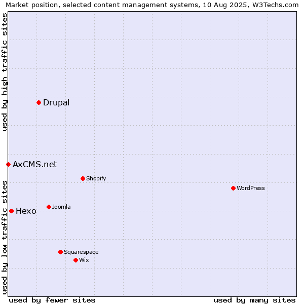 Market position of Drupal vs. Hexo vs. AxCMS.net