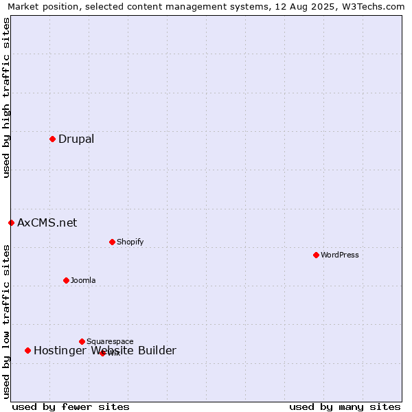 Market position of Drupal vs. Hostinger Website Builder vs. AxCMS.net