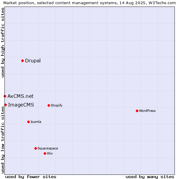 Market position of Drupal vs. ImageCMS vs. AxCMS.net