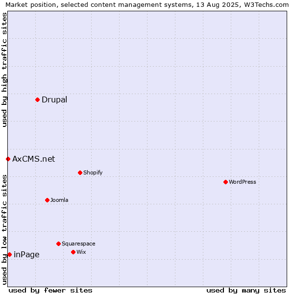 Market position of Drupal vs. inPage vs. AxCMS.net