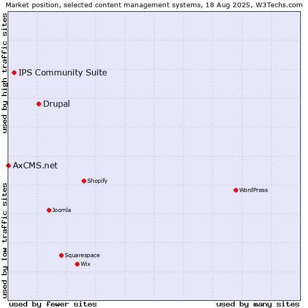 Market position of Drupal vs. IPS Community Suite vs. AxCMS.net