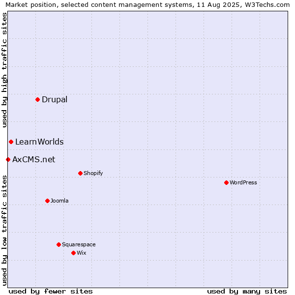 Market position of Drupal vs. LearnWorlds vs. AxCMS.net