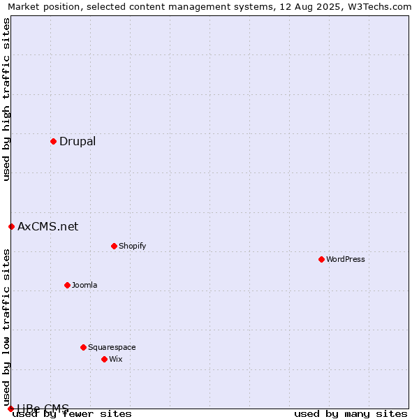 Market position of Drupal vs. AxCMS.net vs. LiBe CMS