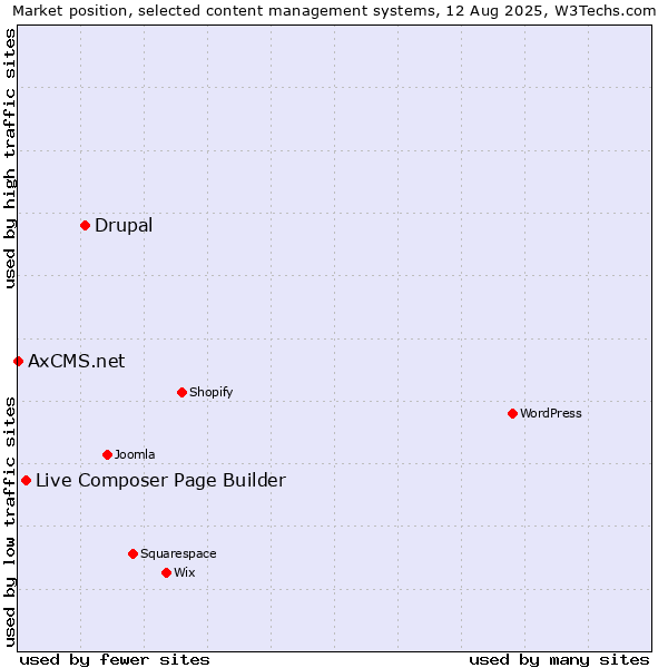 Market position of Drupal vs. Live Composer Page Builder vs. AxCMS.net