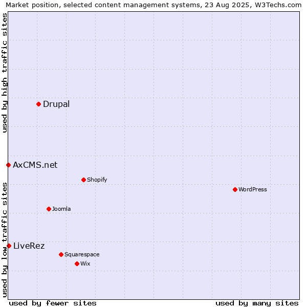 Market position of Drupal vs. LiveRez vs. AxCMS.net