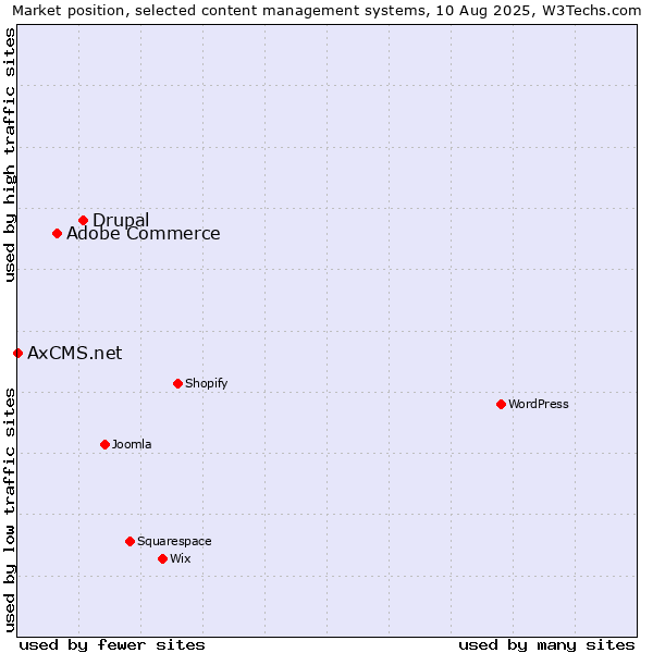 Market position of Drupal vs. Adobe Commerce vs. AxCMS.net