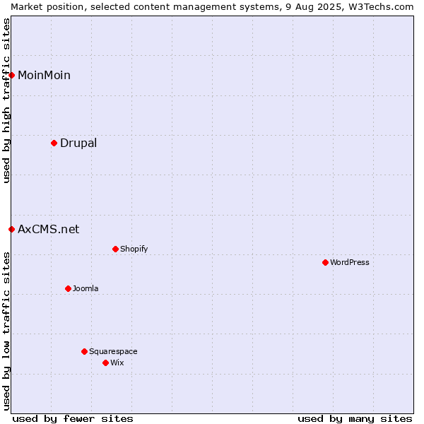 Market position of Drupal vs. MoinMoin vs. AxCMS.net