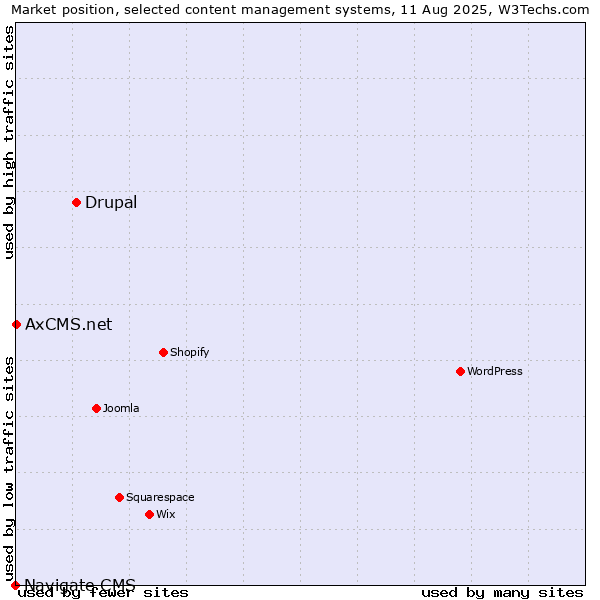 Market position of Drupal vs. AxCMS.net vs. Navigate CMS