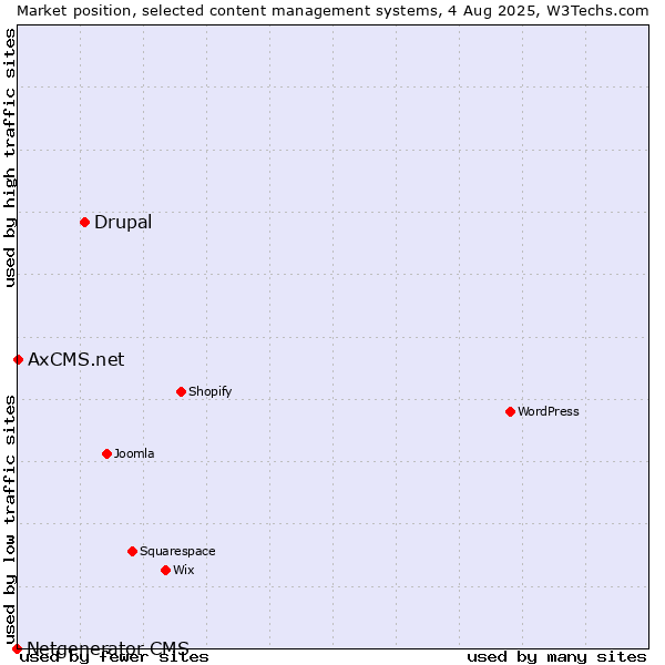 Market position of Drupal vs. AxCMS.net vs. Netgenerator CMS