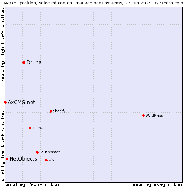 Market position of Drupal vs. NetObjects vs. AxCMS.net