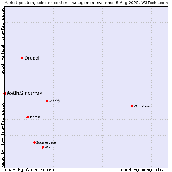 Market position of Drupal vs. NetPlanet iCMS vs. AxCMS.net