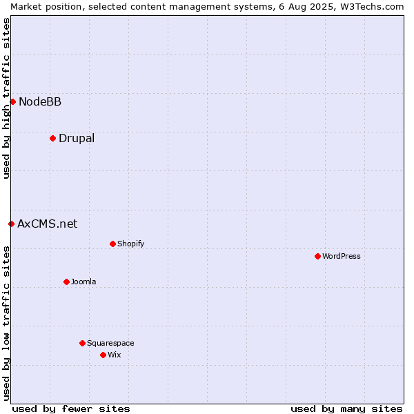 Market position of Drupal vs. NodeBB vs. AxCMS.net