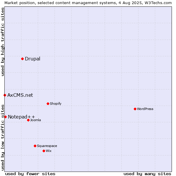 Market position of Drupal vs. Notepad++ vs. AxCMS.net