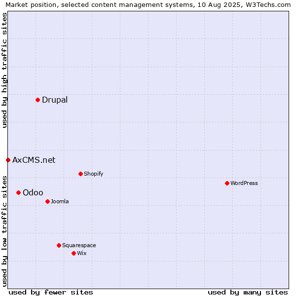 Market position of Drupal vs. Odoo vs. AxCMS.net