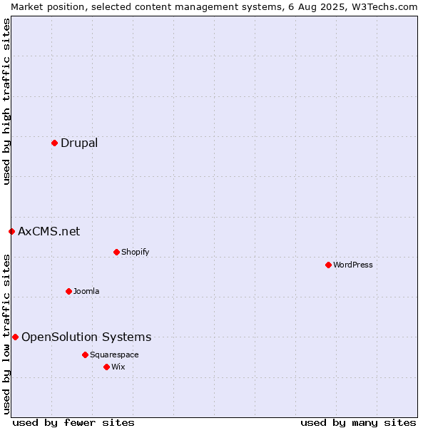 Market position of Drupal vs. OpenSolution Systems vs. AxCMS.net