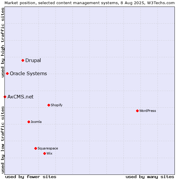 Market position of Drupal vs. Oracle Systems vs. AxCMS.net