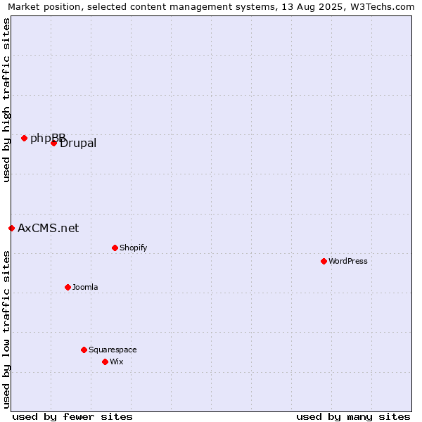 Market position of Drupal vs. phpBB vs. AxCMS.net