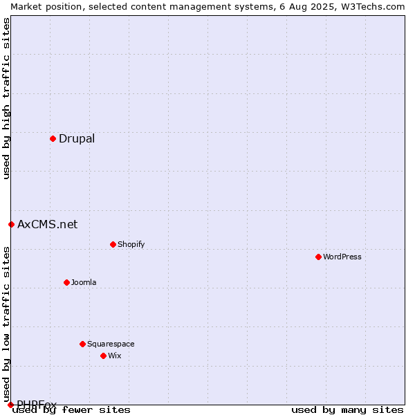 Market position of Drupal vs. AxCMS.net vs. PHPFox