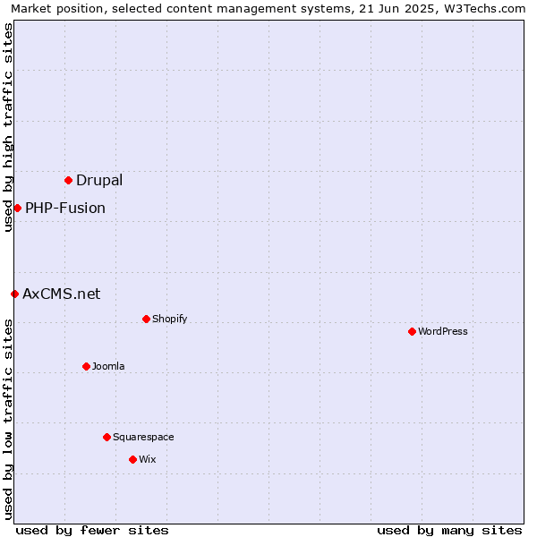 Market position of Drupal vs. PHP-Fusion vs. AxCMS.net