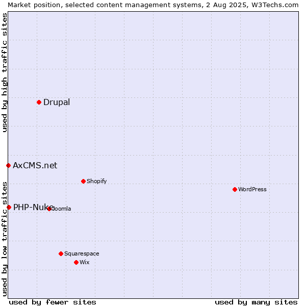 Market position of Drupal vs. PHP-Nuke vs. AxCMS.net