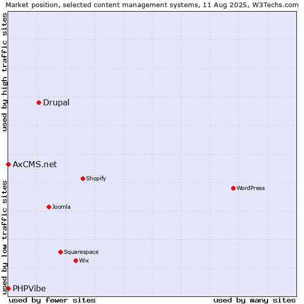 Market position of Drupal vs. PHPVibe vs. AxCMS.net