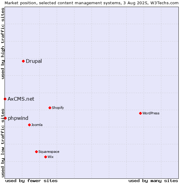 Market position of Drupal vs. phpwind vs. AxCMS.net