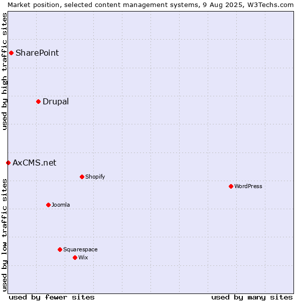 Market position of Drupal vs. SharePoint vs. AxCMS.net