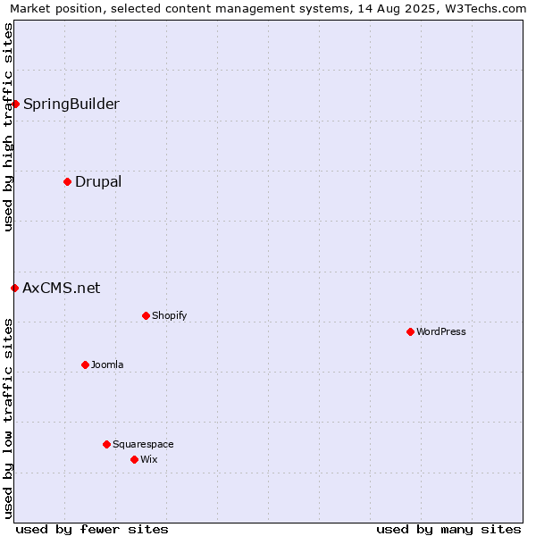 Market position of Drupal vs. SpringBuilder vs. AxCMS.net