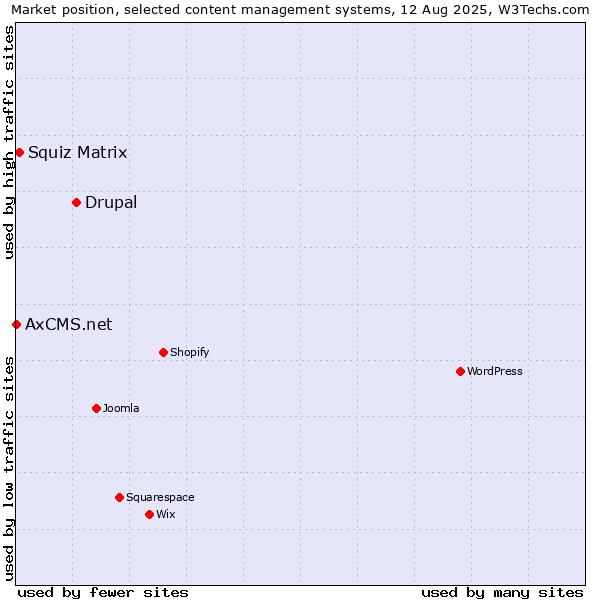 Market position of Drupal vs. Squiz Matrix vs. AxCMS.net