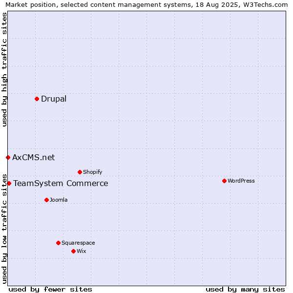 Market position of Drupal vs. TeamSystem Commerce vs. AxCMS.net
