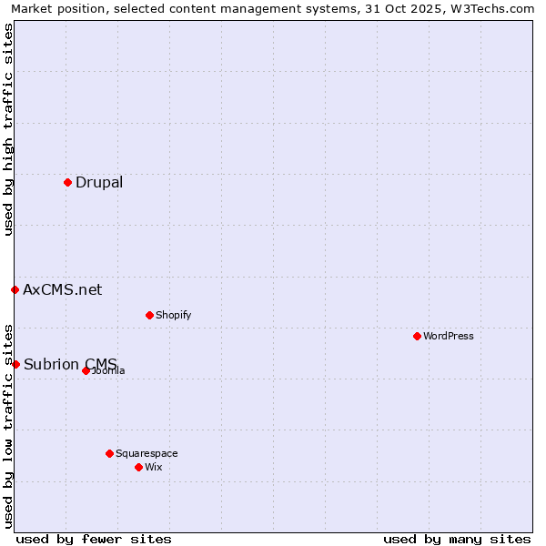 Market position of Drupal vs. Subrion CMS vs. AxCMS.net