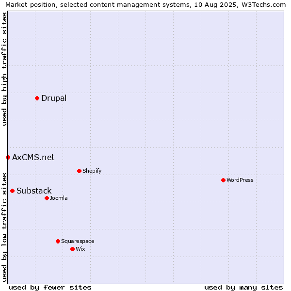 Market position of Drupal vs. Substack vs. AxCMS.net