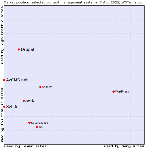 Market position of Drupal vs. Svbtle vs. AxCMS.net