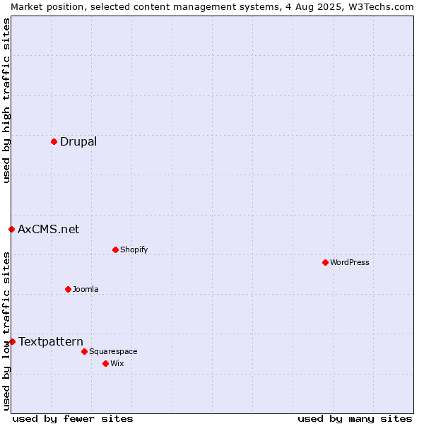 Market position of Drupal vs. Textpattern vs. AxCMS.net