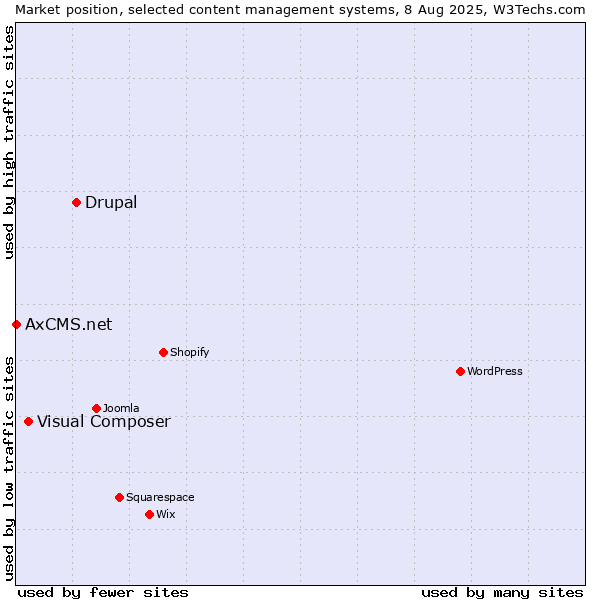 Market position of Drupal vs. Visual Composer vs. AxCMS.net