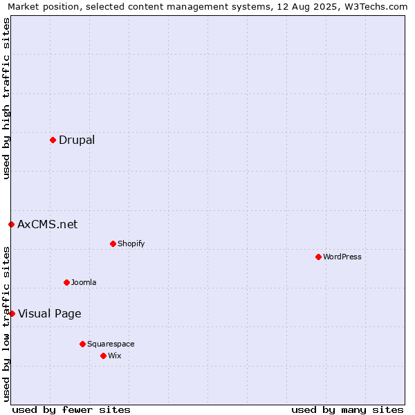 Market position of Drupal vs. Visual Page vs. AxCMS.net