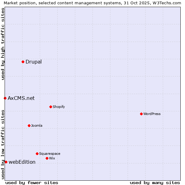 Market position of Drupal vs. webEdition vs. AxCMS.net