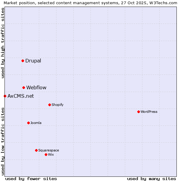 Market position of Webflow vs. Drupal vs. AxCMS.net