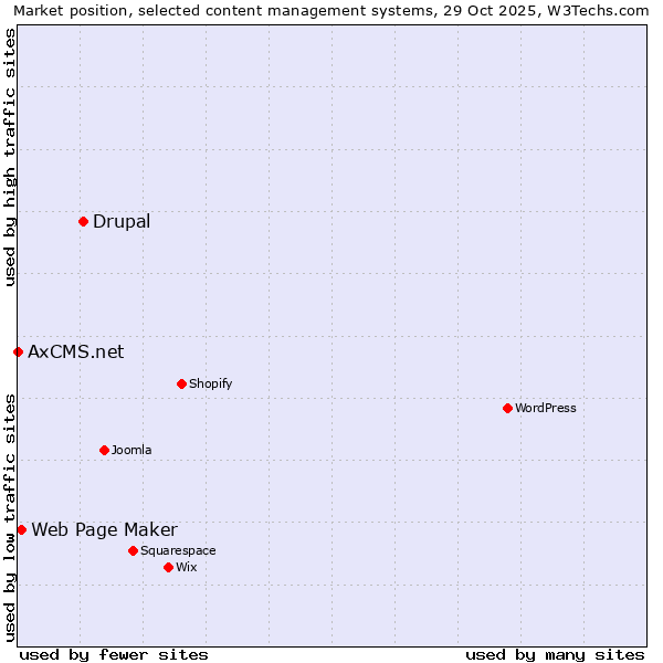 Market position of Drupal vs. Web Page Maker vs. AxCMS.net